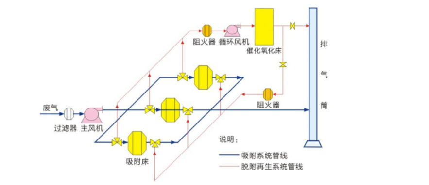 活性炭吸附加CO原理圖.png